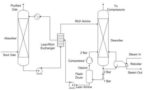 Aspen Hyses Carbon Capture Process Simulation and Optimization