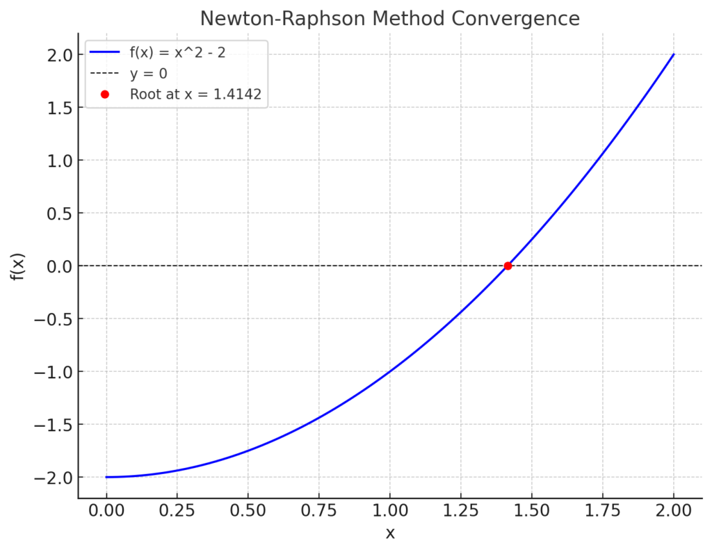 MATLAB Newton Raphson method