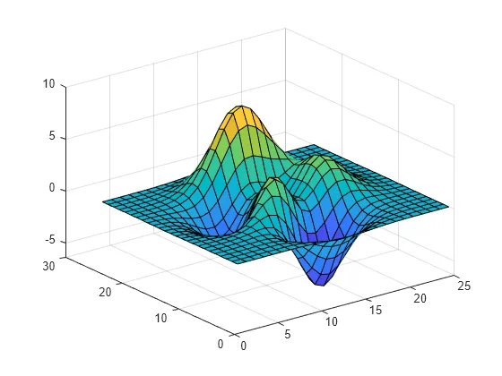 Matlab plot3 function