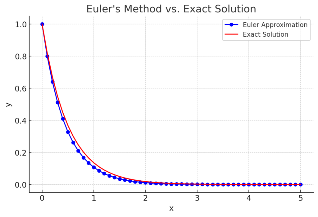 EULER METHOD IN MATLAB