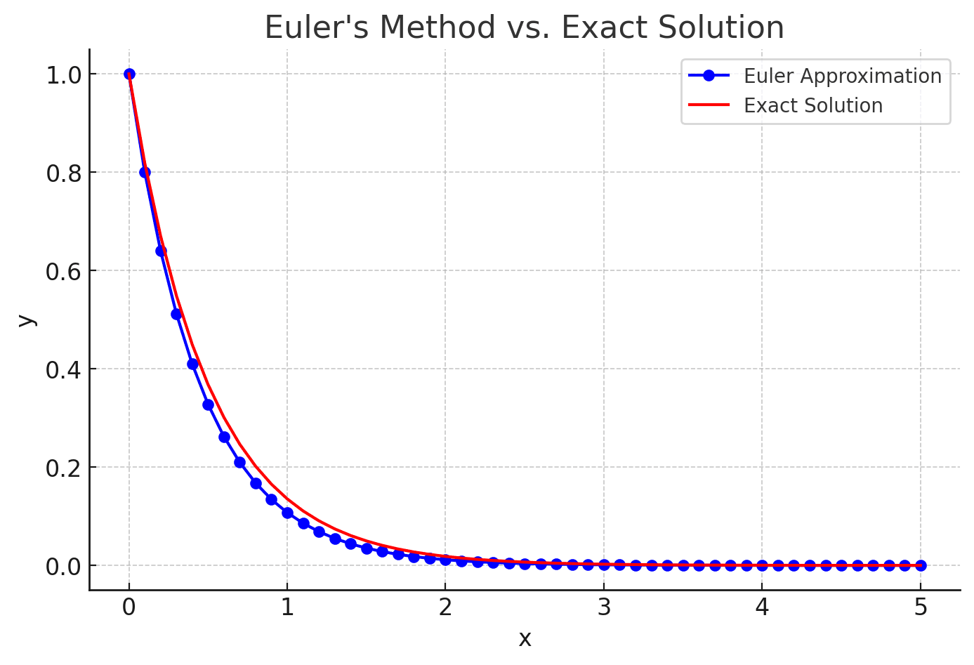 Euler Method in MATLAB