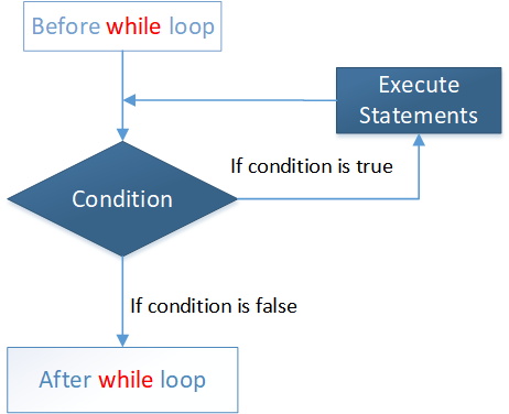 while loop in MATLAB