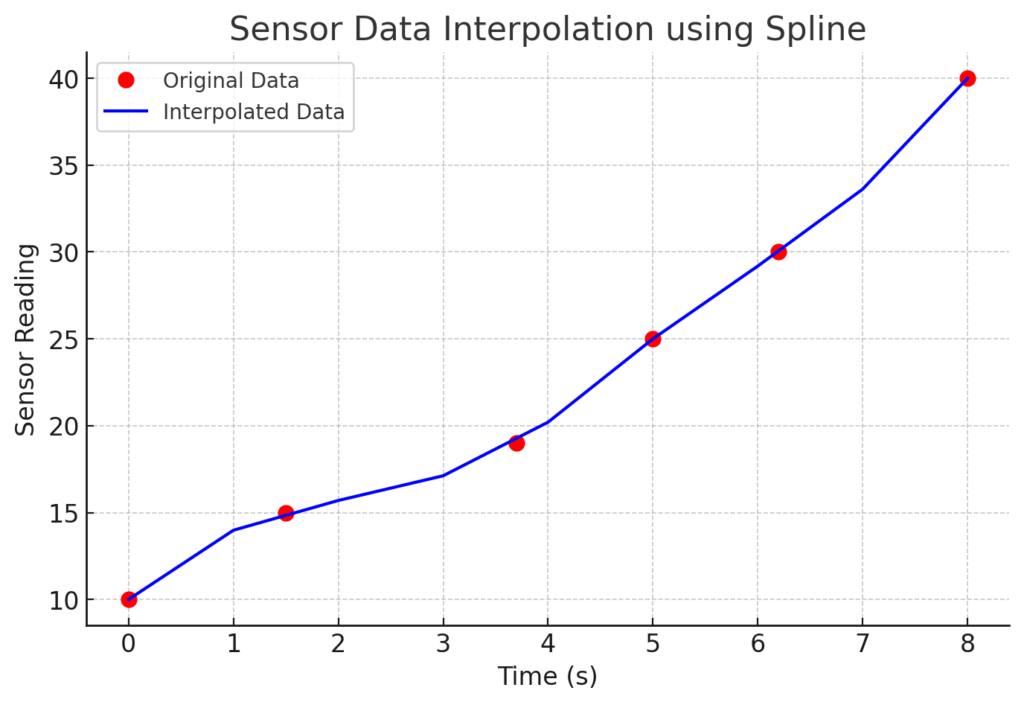 Advanced plot of interp1 in MATLAB