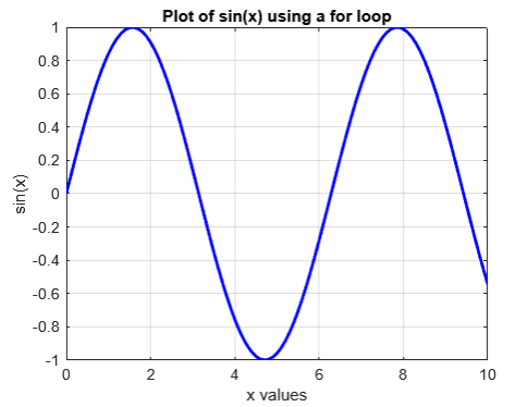 for in MATLAB plot