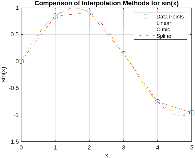 MATLAB interp1 function plot