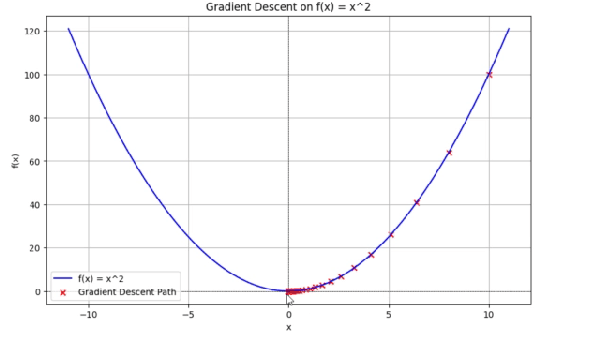 gradient descent python