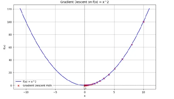 gradient descent python