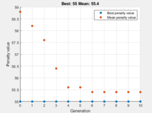 Genetic Algorithm in MALTAB and Python