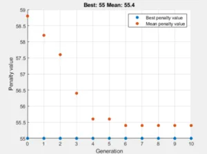 Genetic Algorithm in MALTAB and Python