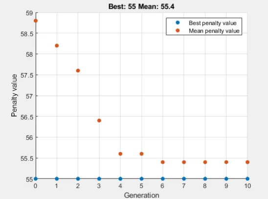 Genetic Algorithm in MALTAB and Python
