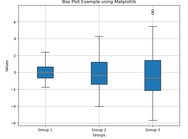 box plot in python matplotlib