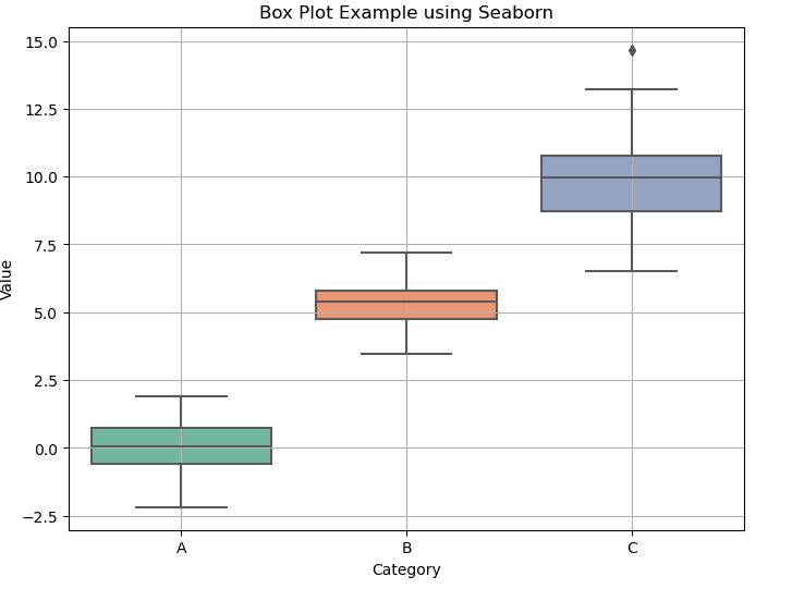 box plot in Python seaborn
