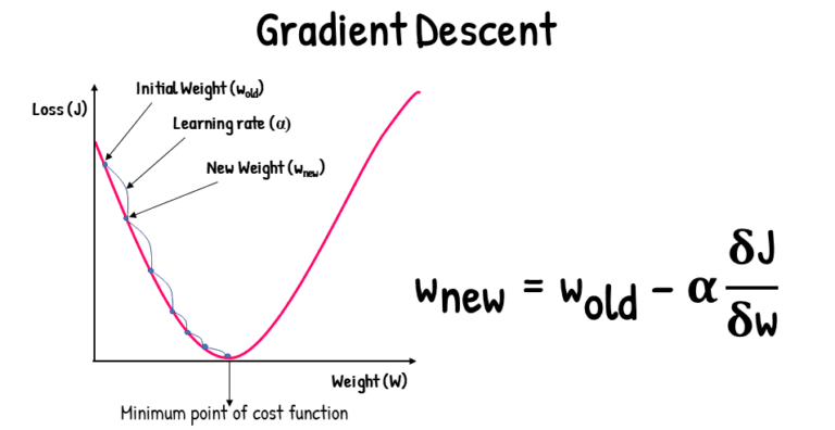 Gradient Descent in Python - A Step-by-Step Guide