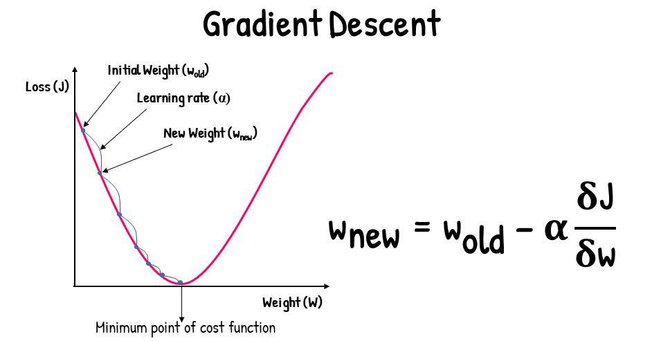Gradient Descent