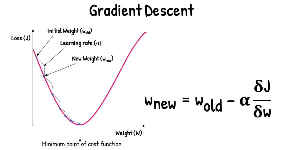 Gradient Descent