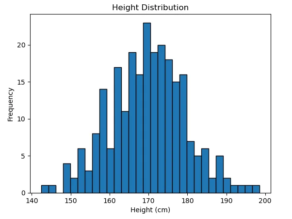 Histogram in Python