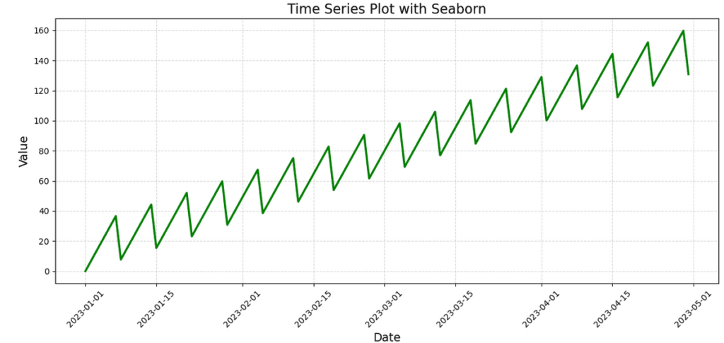 time series plot