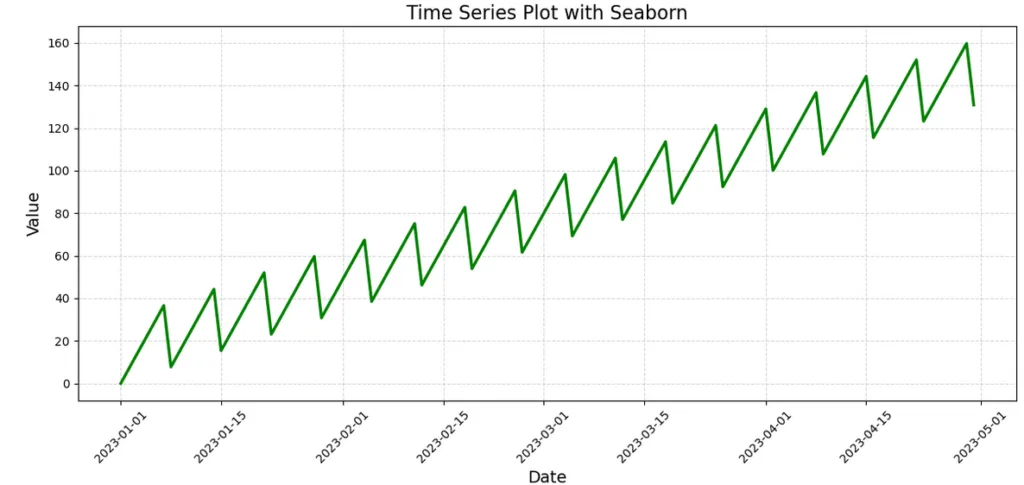 time series plot