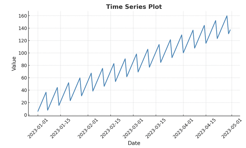 time series plot in R