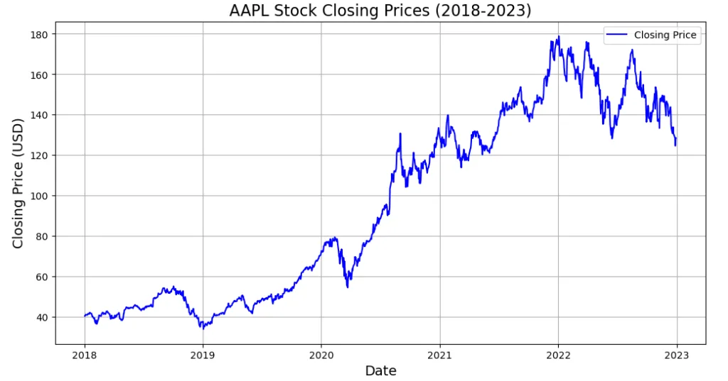times series plot finance