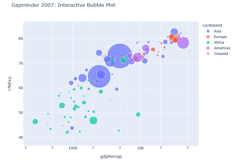 bubble plot