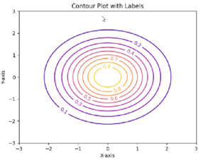 Contour Plot Tutorial in Python and MATLAB