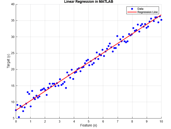 Linear Regression In MATLAB