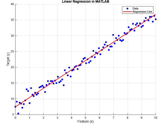 Linear Regression In MATLAB